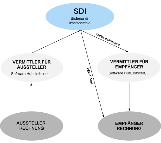 Elektronische Rechnung Schema
